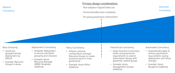 Azure Resource Consistency Decision Guide