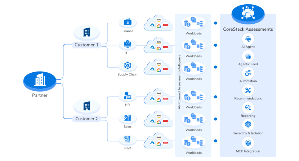 CoreStack Assessments: Agentic AI Multi-Cloud Assessments