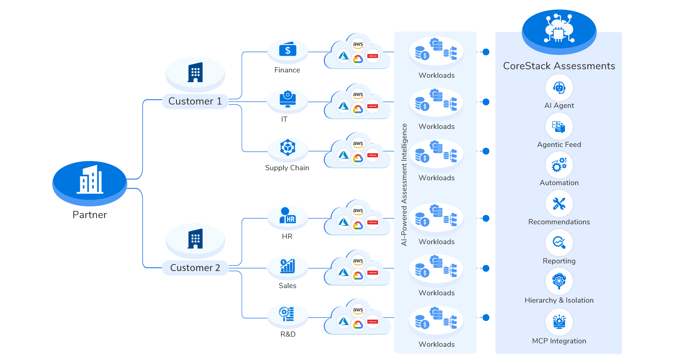 CoreStack Assessments: Agentic AI Multi-Cloud Assessments