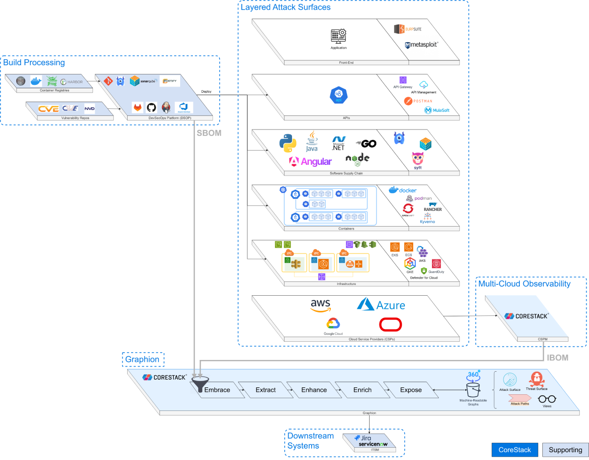 CoreStack Graphion Overview