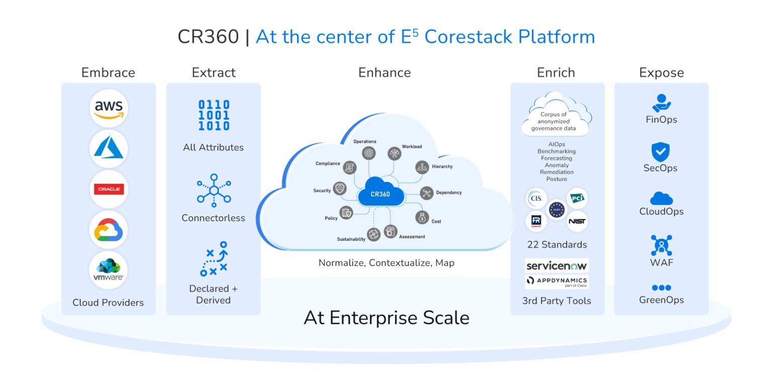 The CoreStack Platform