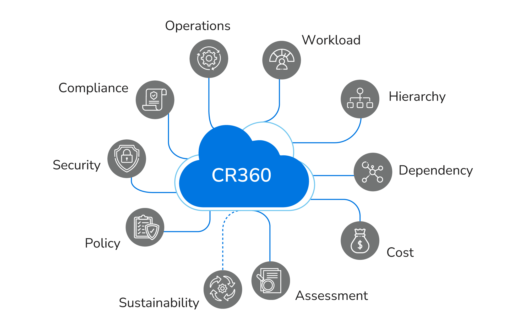 The CoreStack Platform