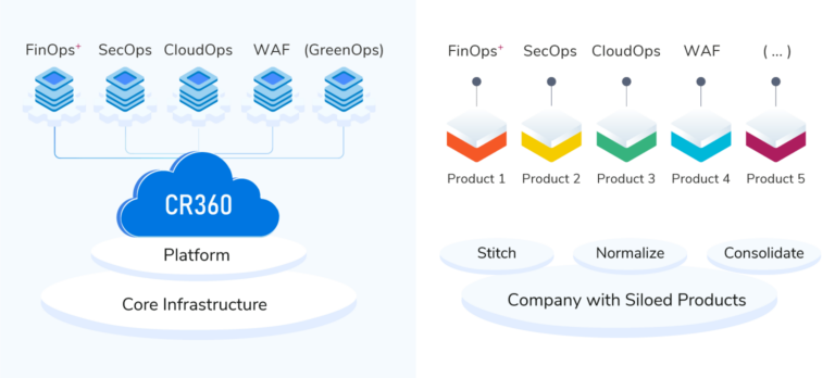 The CoreStack Platform