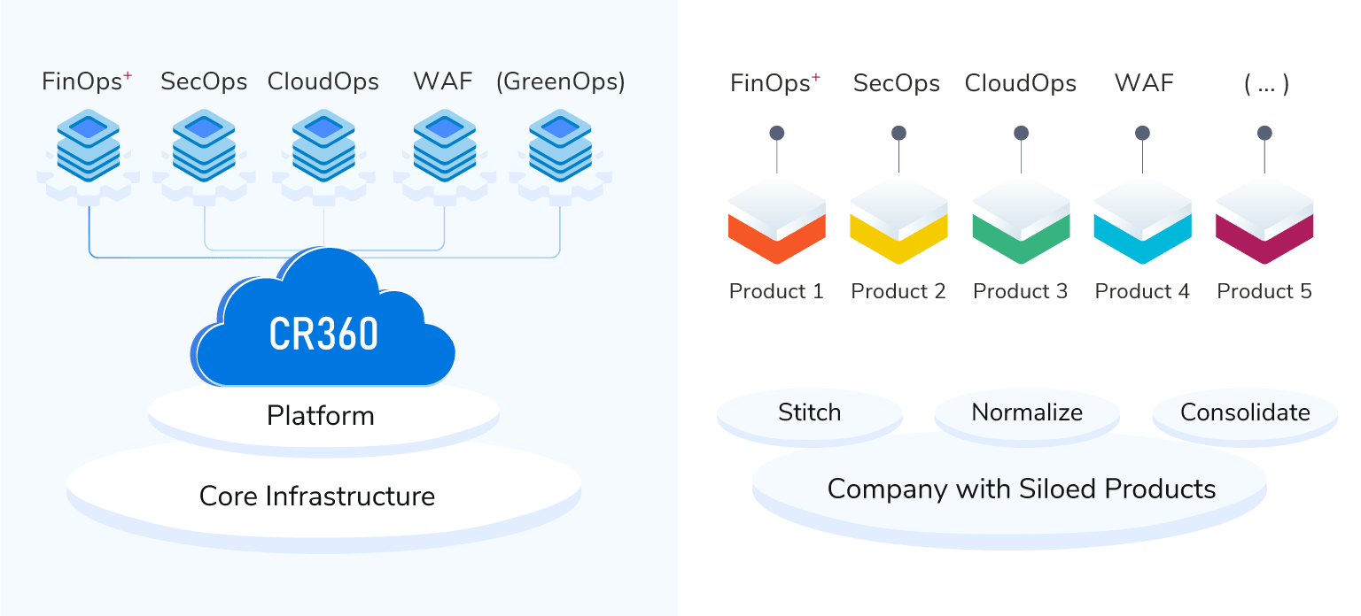 CoreStack Platform - The Platform Advantage