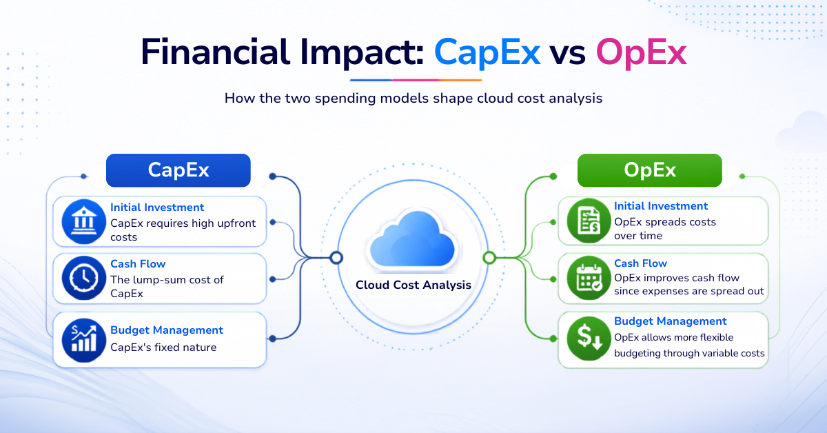 Financial Impact - How CapEx vs OpEx Shapes Cloud Cost Management Financial Impact - How CapEx vs OpEx Shapes Cloud Cost Management