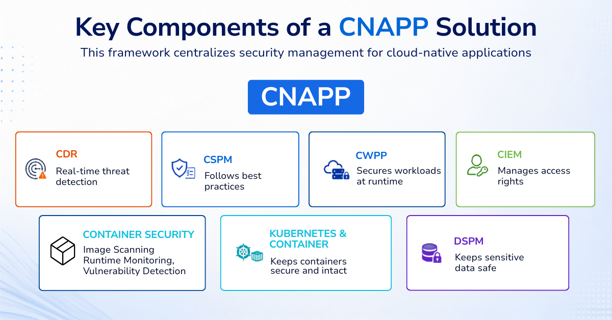 Key Components of a CNAPP Solution Key Components of a CNAPP Solution