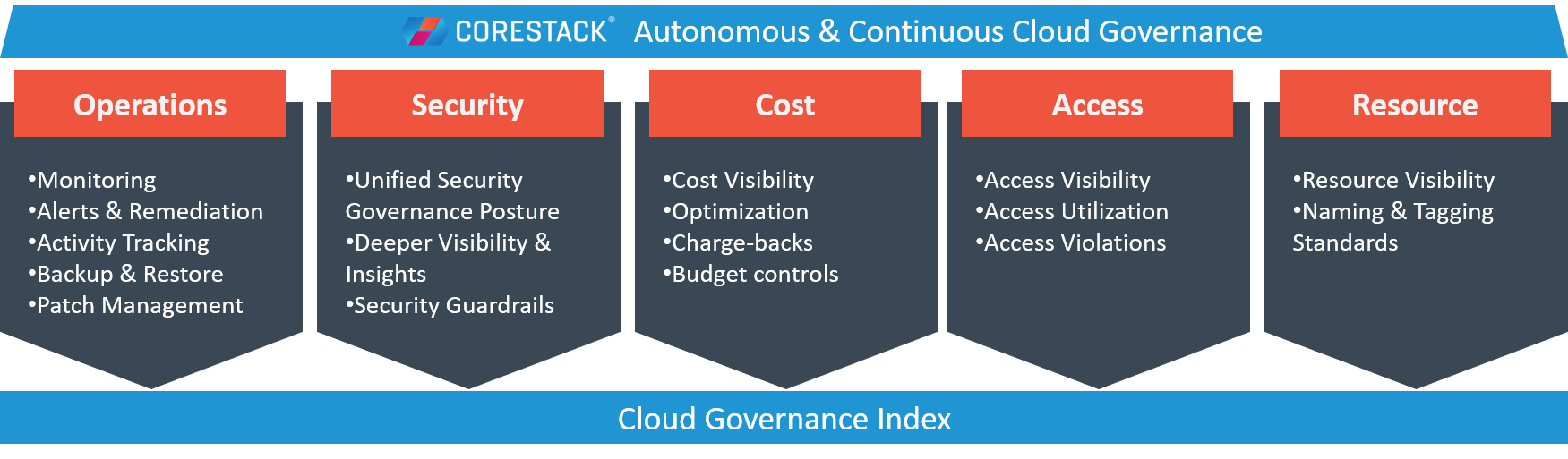 OSCAR Cloud Governance Model