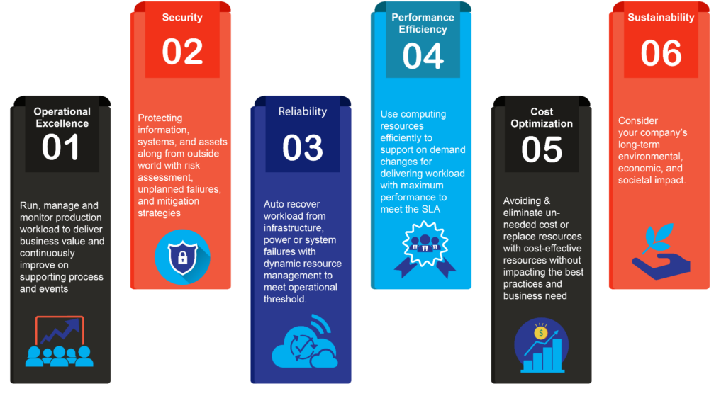 An overview of the AWS Well-Architected Framework. (Source)