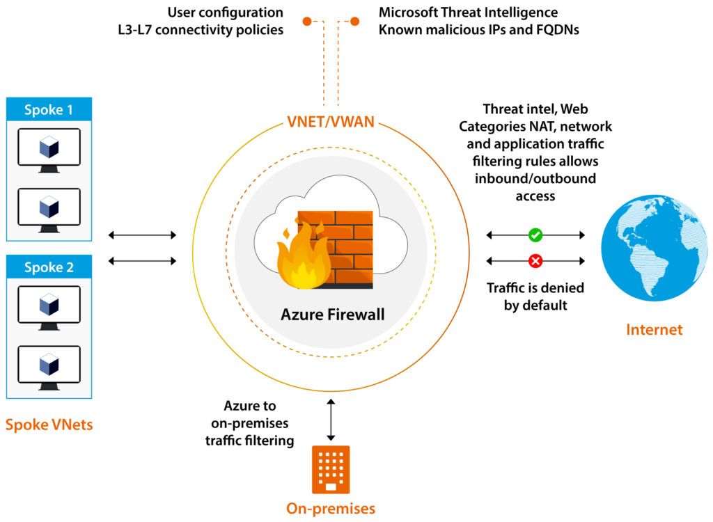 Azure Firewall topology and functionality