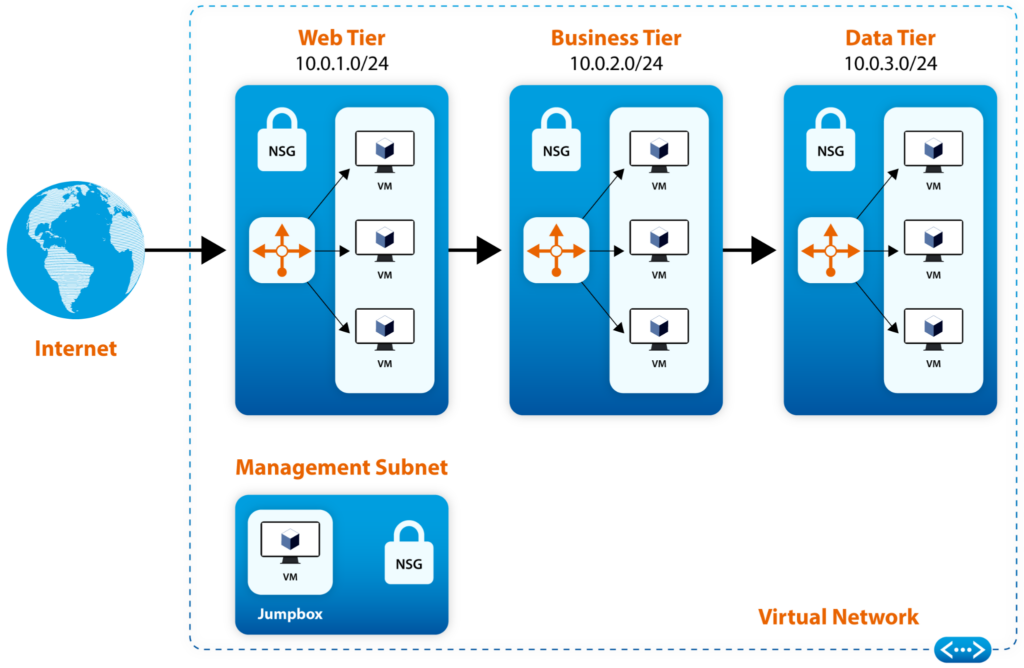 NSGs secure traffic flow in a three-tier architecture (source)