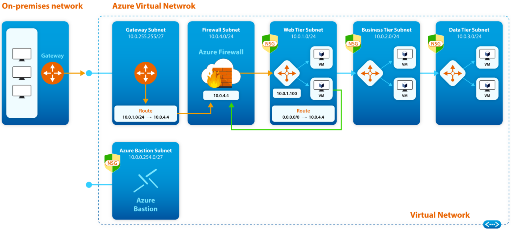 Azure Firewall and NSGs working together to secure traffic flow in a three-tier architecture 
