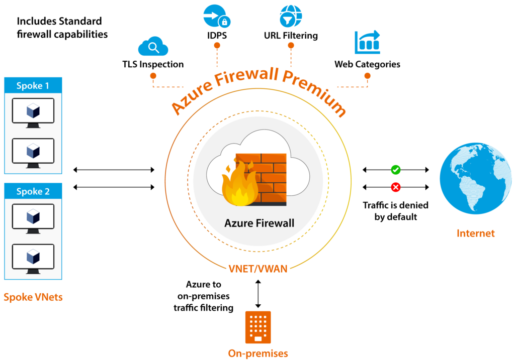 Azure Firewall Premium features 
