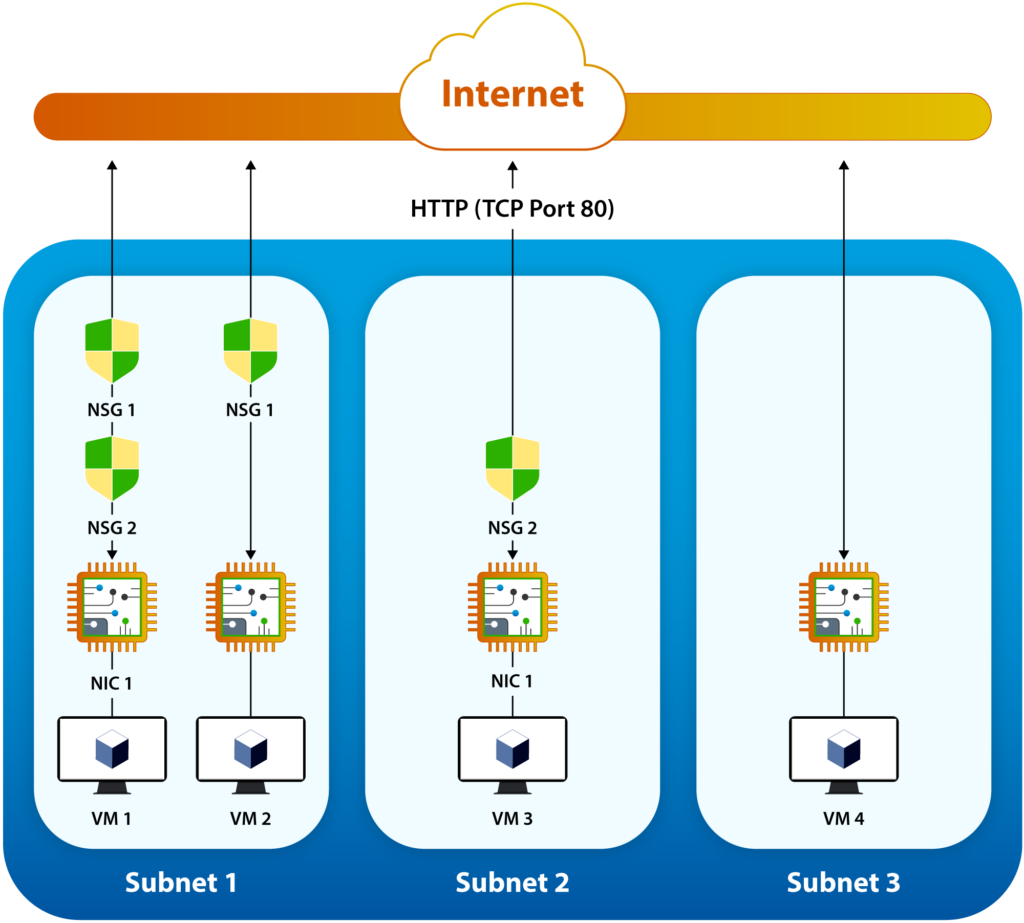 Figure 8: Network Security Group deployment