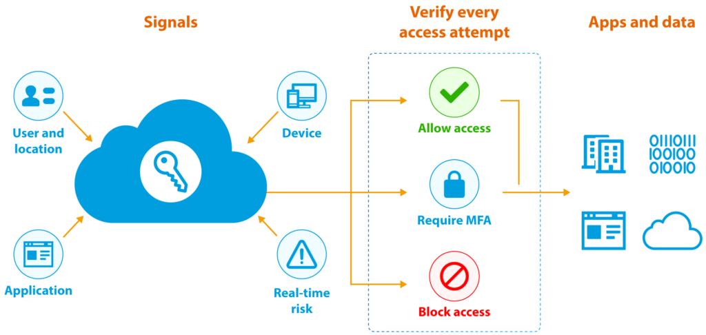 Azure AD Conditional Access signals and policies