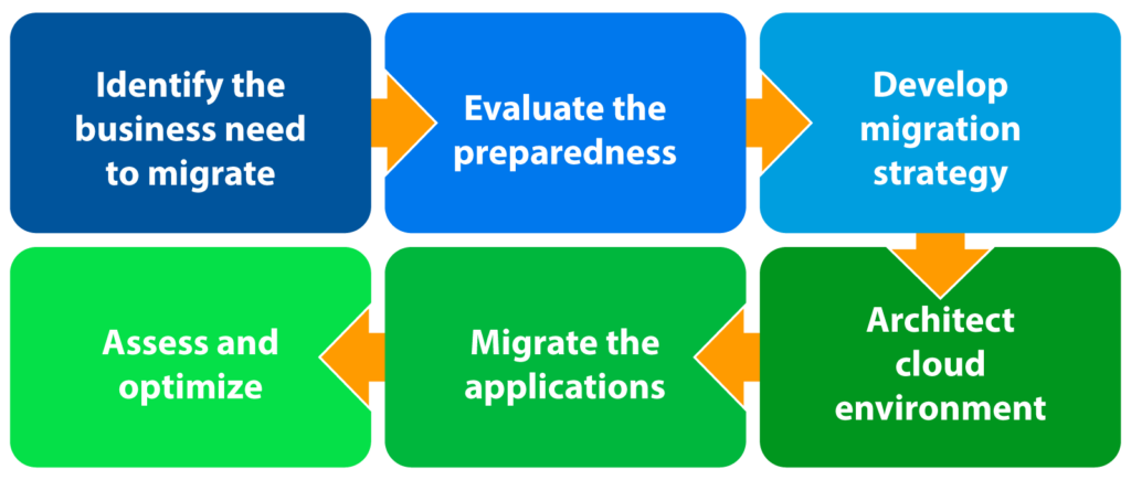 The cloud adoption journey.