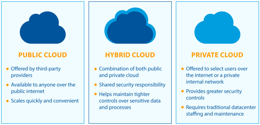 An overview of public vs private vs hybrid cloud. (Source)