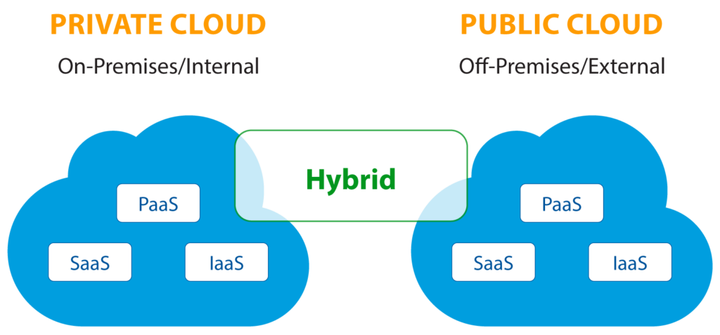 Hosting options in the cloud and on-premise. (Source)