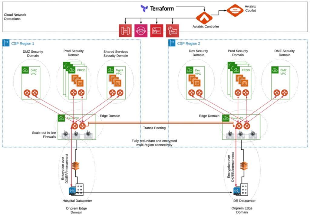An example of multi-region and highly available network design in the cloud ( e.g., for hospital needs). (Source)