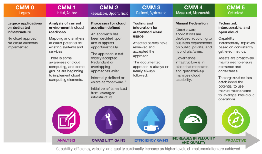 Summarized description of each OACA Cloud Maturity Model maturity level. (Source)