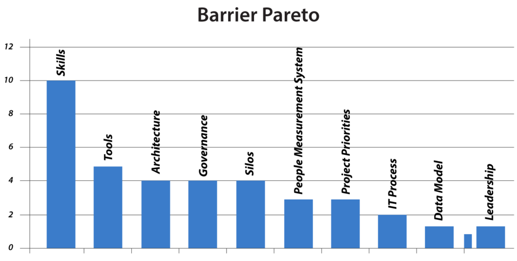 An example barrier chart ordered by the least mature domains. (Source)
