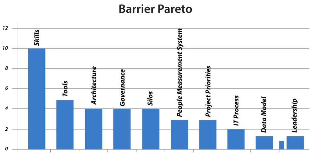 An example barrier chart ordered by the least mature domains. (Source)