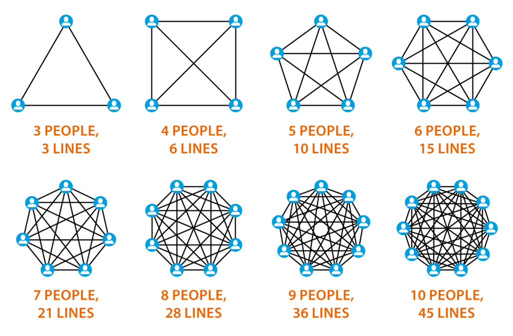 Communication points between people and project