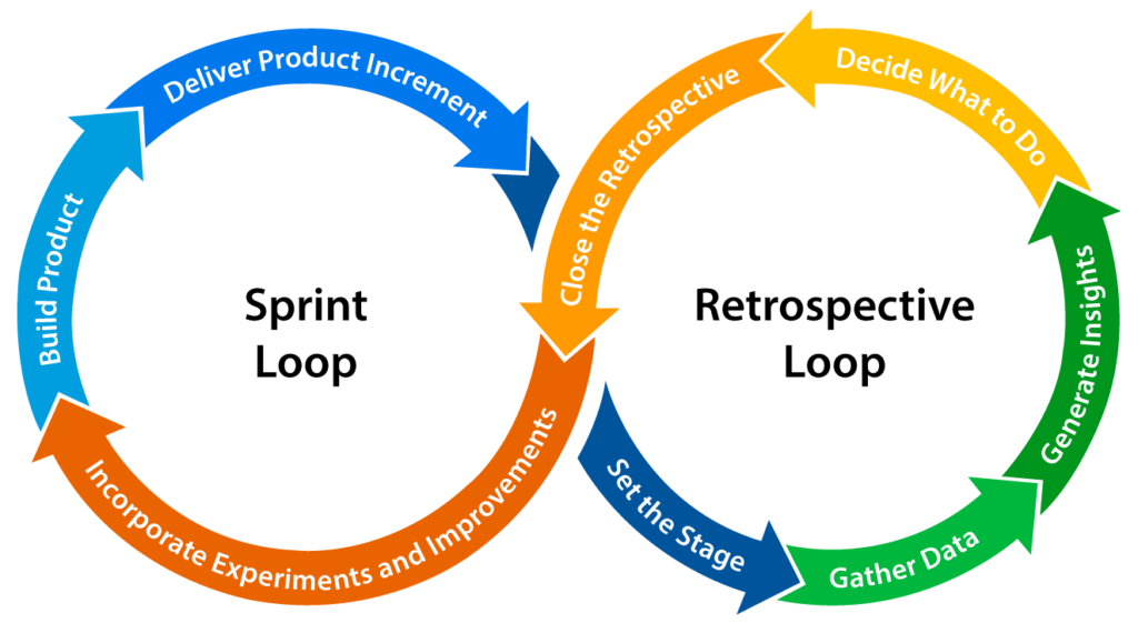 Tightly scope sprints and retrospectives