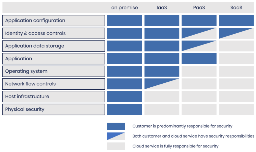 The image shows the responsibilities of the four main deployment strategies (Source).