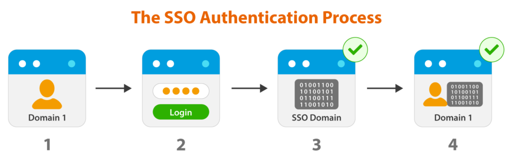 The SSO Authentication Process
