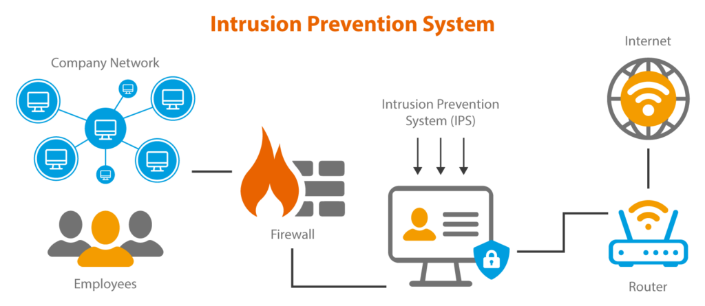 Intrusion Prevention System