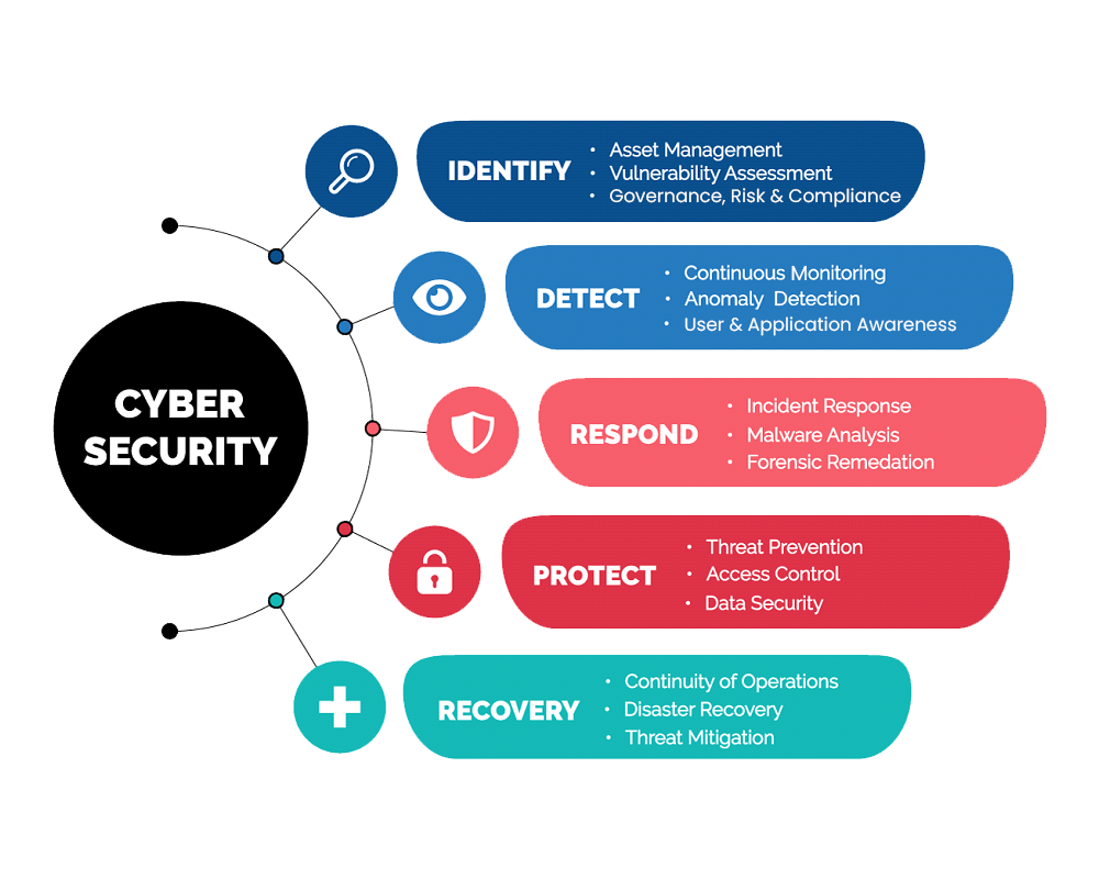 An overview of the steps involved in incident response, threat protection, and security management.