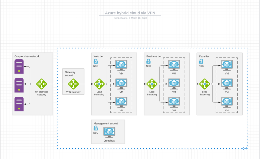An Azure Hybrid Cloud via VPN architecture that allows organizations to securely extend their on-premises networks to the Azure cloud and facilitate communication between the resources hosted in both environments. (Source)
