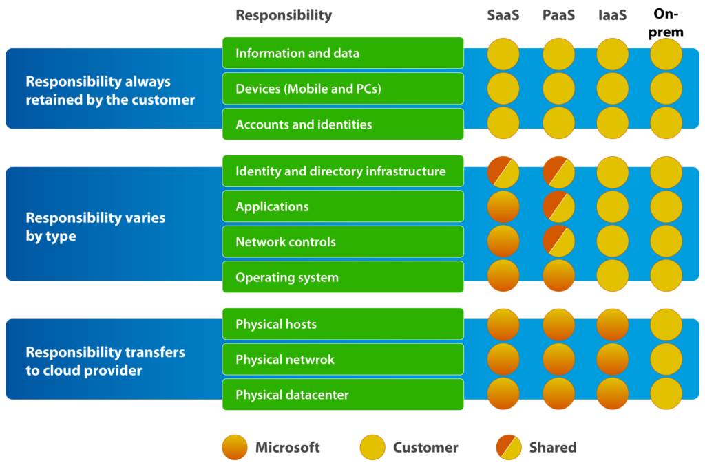 Azure’s shared responsibility model: division of responsibilities