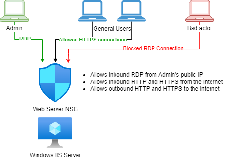 The image shows a basic NSG filtering incoming traffic to a Windows IIS server